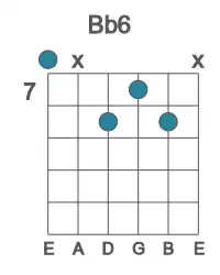 Guitar voicing #0 of the Bb 6 chord